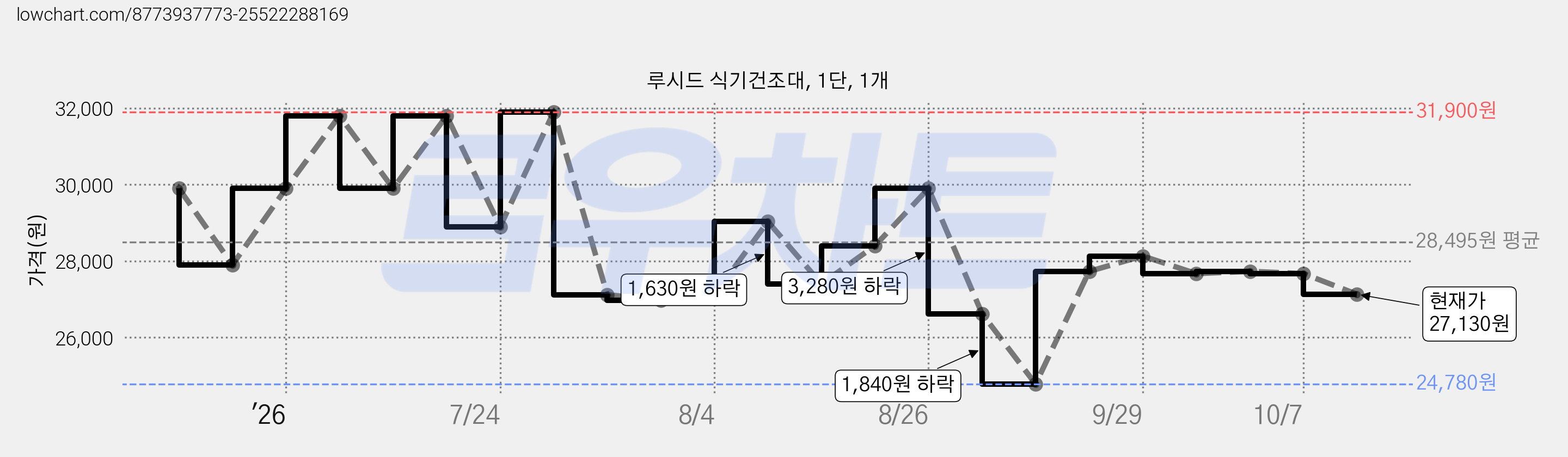 루시드 식기건조대, 1단, 1개 가격 변동 차트, 현재가 27,130원, 관측 최저가 24,780원