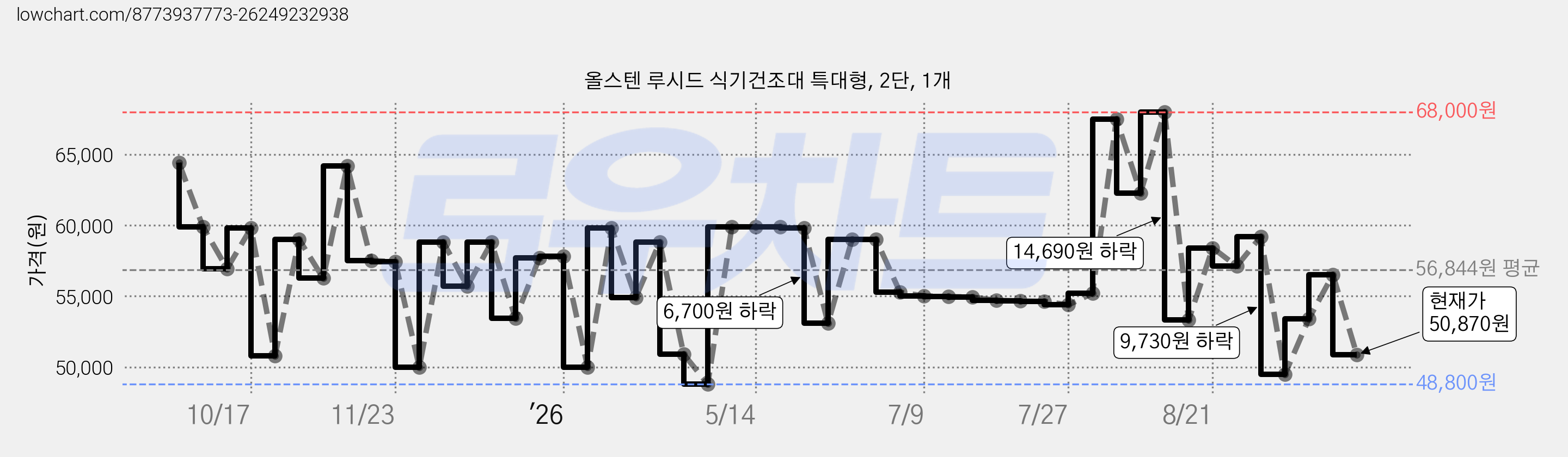 올스텐 루시드 식기건조대 특대형, 2단, 1개 가격 변동 차트, 현재가 50,870원, 관측 최저가 48,510원