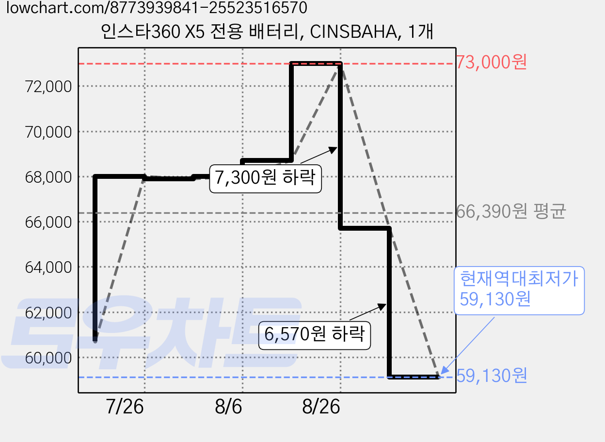 인스타360 X5 전용 배터리, CINSBAHA, 1개 가격 변동 차트, 현재가 59,130원, 역대최저가