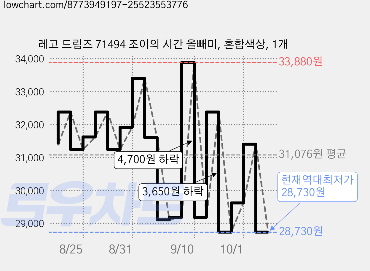 레고 드림즈 71494 조이의 시간 올빼미, 혼합색상, 1개 가격 변동 차트, 현재가 28,730원, 역대최저가
