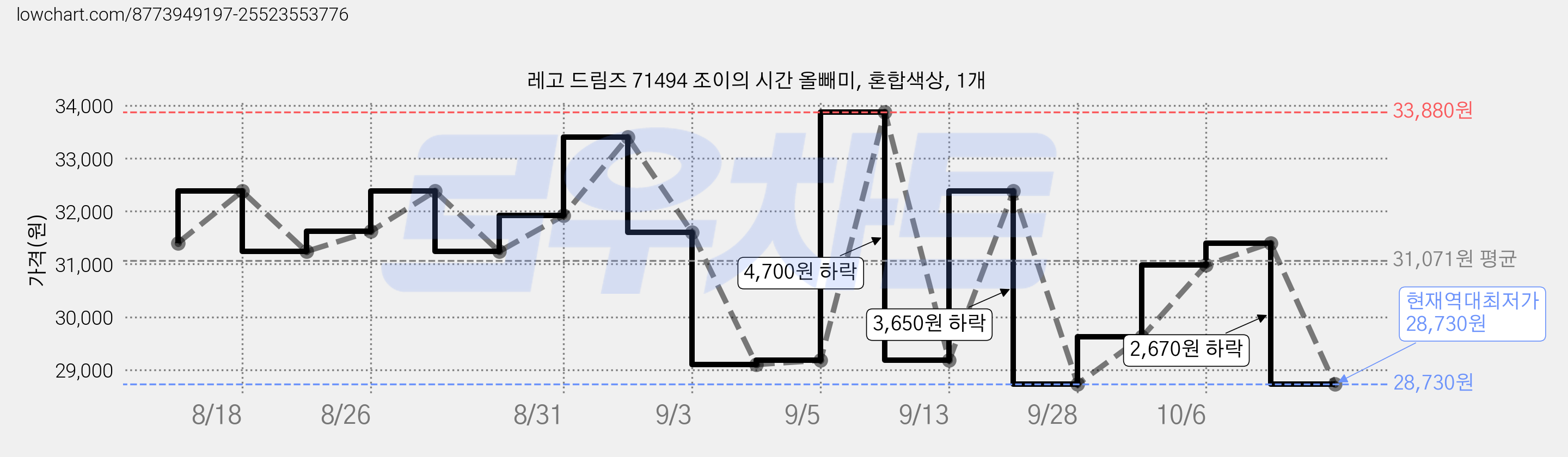 레고 드림즈 71494 조이의 시간 올빼미, 혼합색상, 1개 가격 변동 차트, 현재가 28,730원, 역대최저가