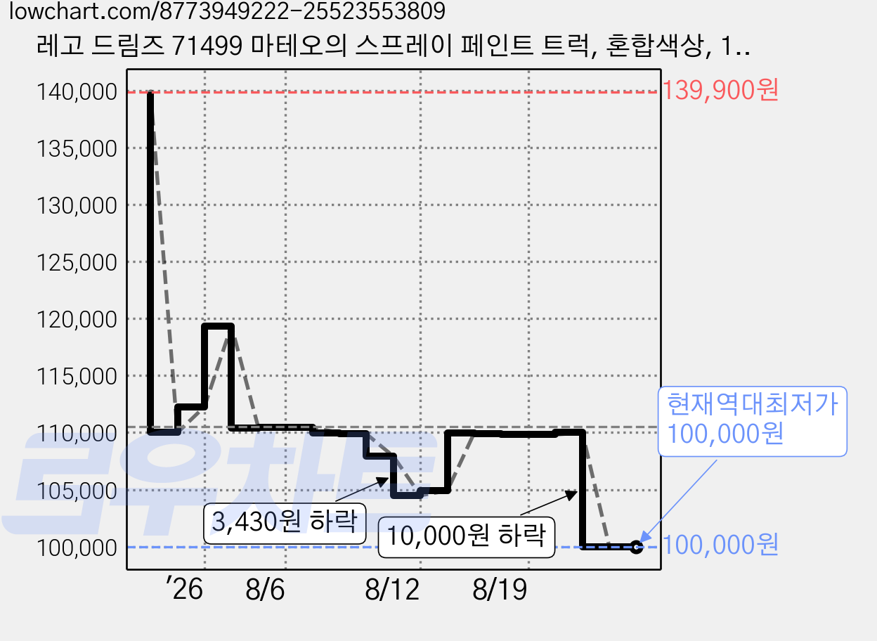 레고 드림즈 71499 마테오의 스프레이 페인트 트럭, 혼합색상, 1개 가격 변동 차트, 현재가 100,000원, 역대최저가