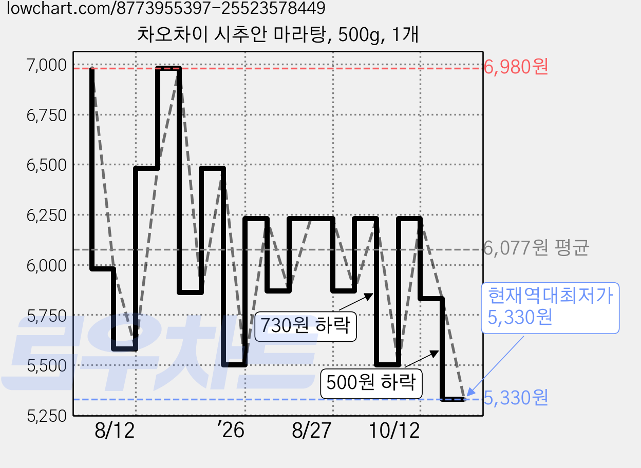 차오차이 시추안 마라탕, 500g, 1개 가격 변동 차트, 현재가 5,330원, 역대최저가