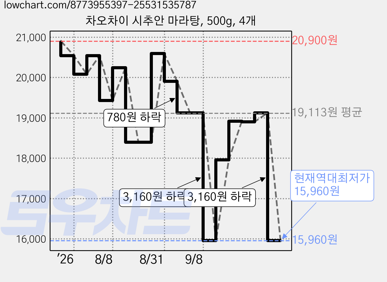 차오차이 시추안 마라탕, 500g, 4개 가격 변동 차트, 현재가 15,960원, 역대최저가