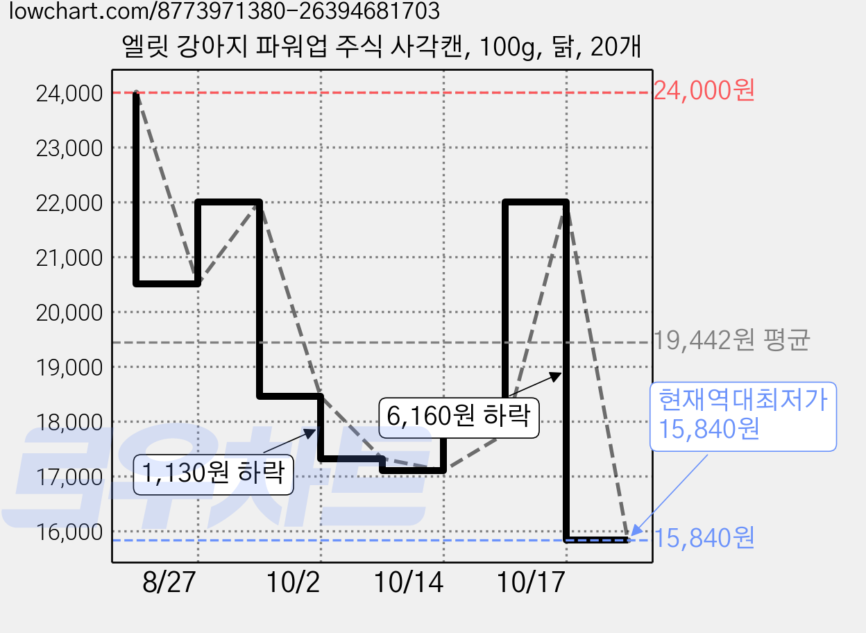 엘릿 강아지 파워업 주식 사각캔, 100g, 닭, 20개 가격 변동 차트, 현재가 15,840원, 역대최저가