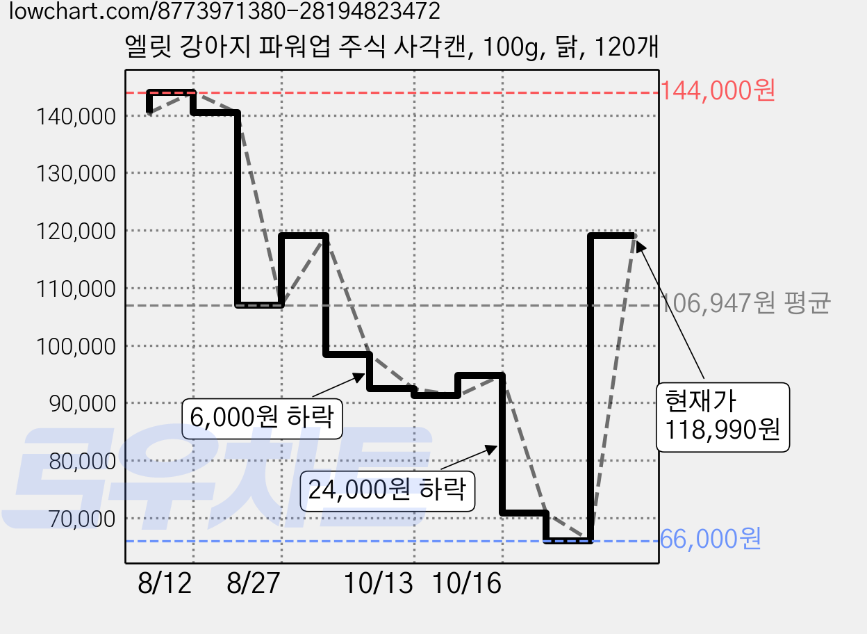 엘릿 강아지 파워업 주식 사각캔, 100g, 닭, 120개 가격 변동 차트, 현재가 118,990원, 관측 최저가 66,000원
