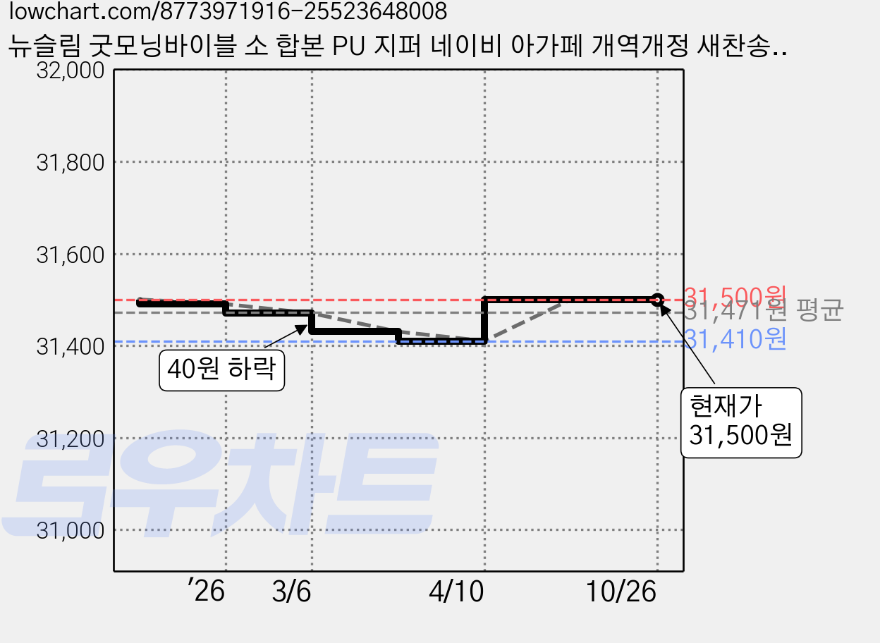 뉴슬림 굿모닝바이블 소 합본 PU 지퍼 네이비 아가페 개역개정 새찬송가 성경책 최고성경, 아가페출판사, 대한성서공회 가격 변동 차트, 현재가 31,500원, 관측 최저가 31,410원
