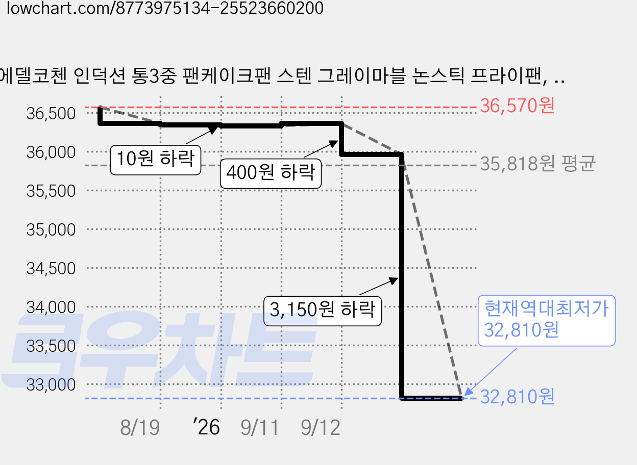 에델코첸 인덕션 통3중 팬케이크팬 스텐 그레이마블 논스틱 프라이팬, 28cm, 1개 가격 변동 차트, 현재가 32,810원, 역대최저가