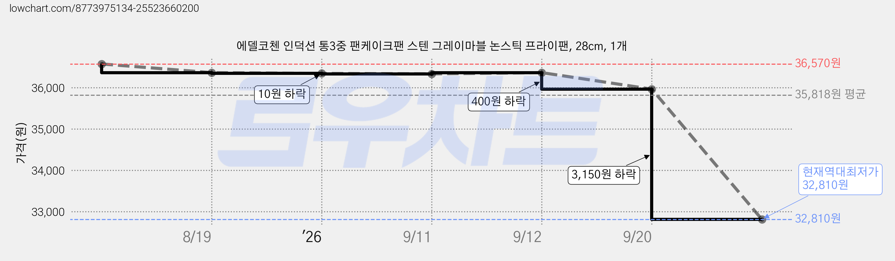 에델코첸 인덕션 통3중 팬케이크팬 스텐 그레이마블 논스틱 프라이팬, 28cm, 1개 가격 변동 차트, 현재가 32,810원, 역대최저가