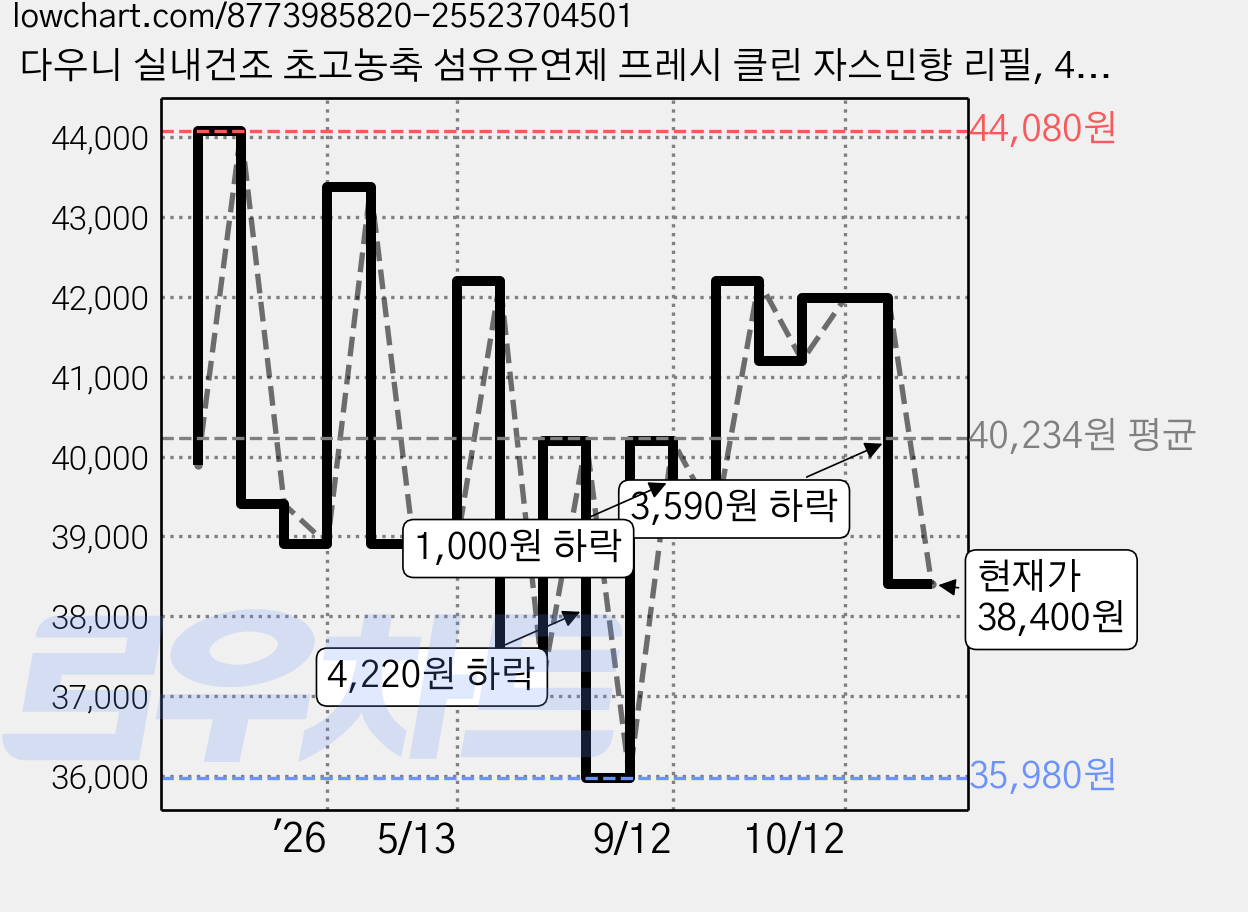 다우니 실내건조 초고농축 섬유유연제 프레시 클린 자스민향 리필, 4.1L, 2개 가격 변동 차트, 현재가 38,400원, 관측 최저가 35,980원