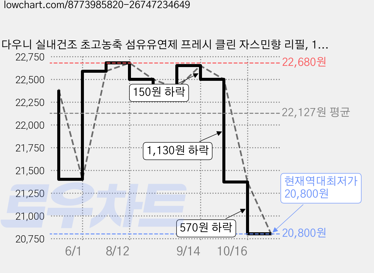 다우니 실내건조 초고농축 섬유유연제 프레시 클린 자스민향 리필, 1.35L, 3개 가격 변동 차트, 현재가 20,800원, 역대최저가