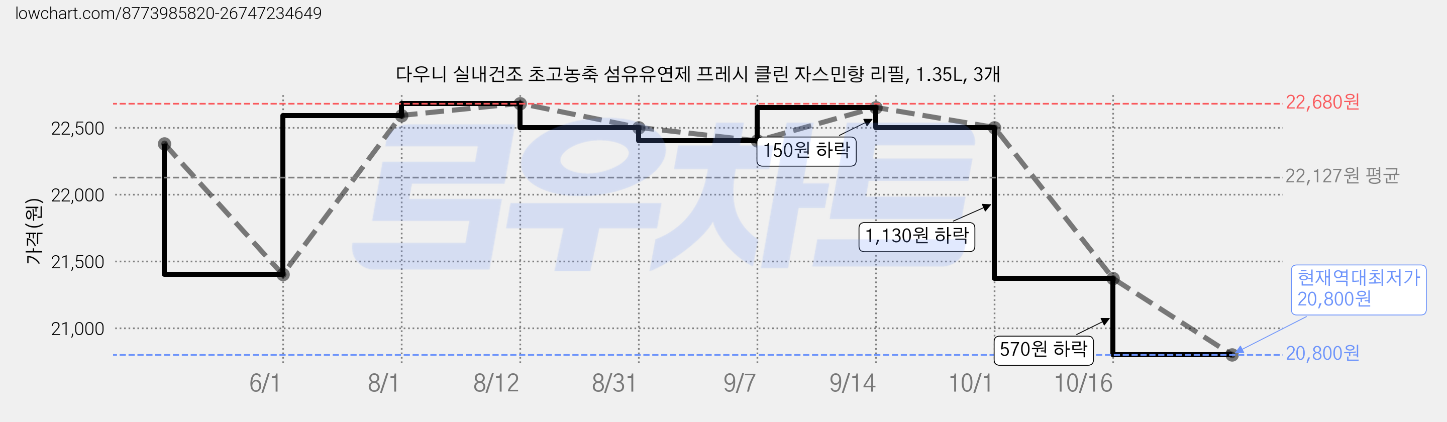 다우니 실내건조 초고농축 섬유유연제 프레시 클린 자스민향 리필, 1.35L, 3개 가격 변동 차트, 현재가 20,800원, 역대최저가
