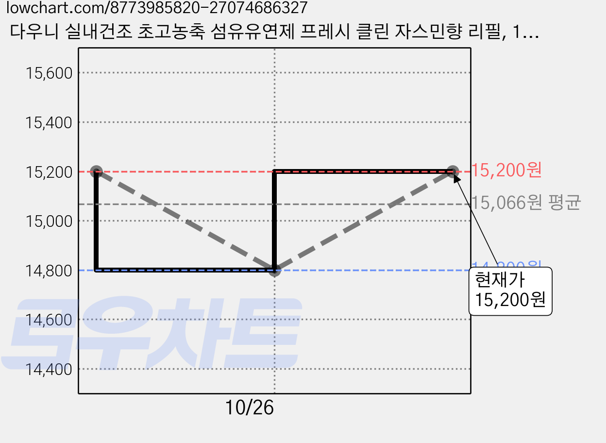 다우니 실내건조 초고농축 섬유유연제 프레시 클린 자스민향 리필, 1.35L, 2개 가격 변동 차트, 현재가 15,200원, 관측 최저가 14,300원