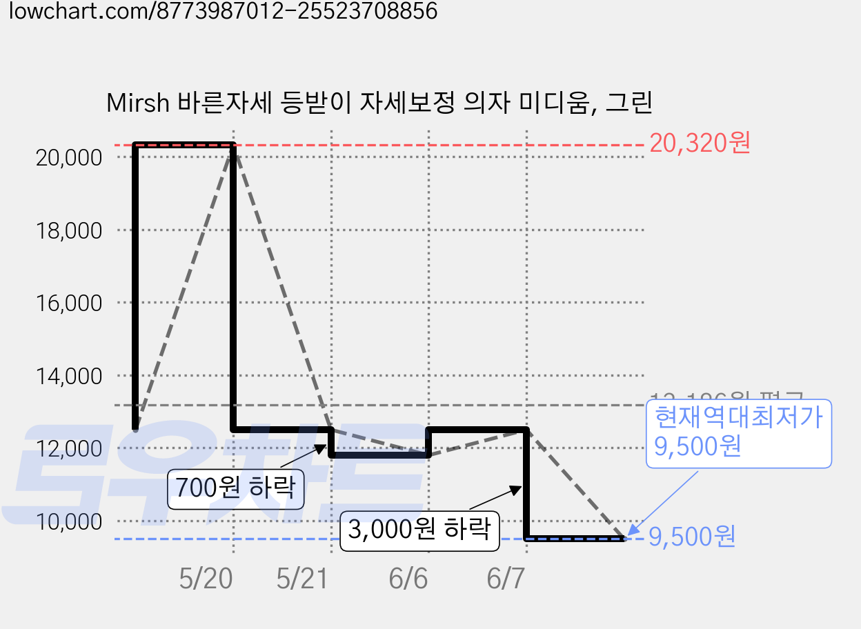 Mirsh 바른자세 등받이 자세보정 의자 미디움, 그린 가격 변동 차트, 현재가 9,500원, 역대최저가