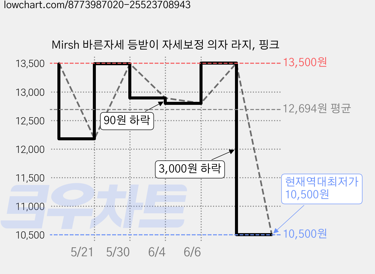 Mirsh 바른자세 등받이 자세보정 의자 라지, 핑크 가격 변동 차트, 현재가 10,500원, 역대최저가