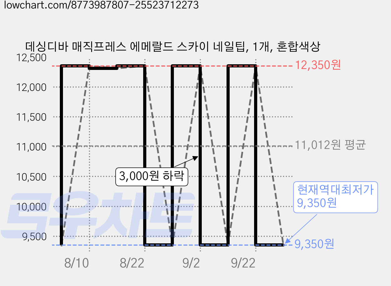 데싱디바 매직프레스 에메랄드 스카이 네일팁, 1개, 혼합색상 가격 변동 차트, 현재가 9,350원, 역대최저가
