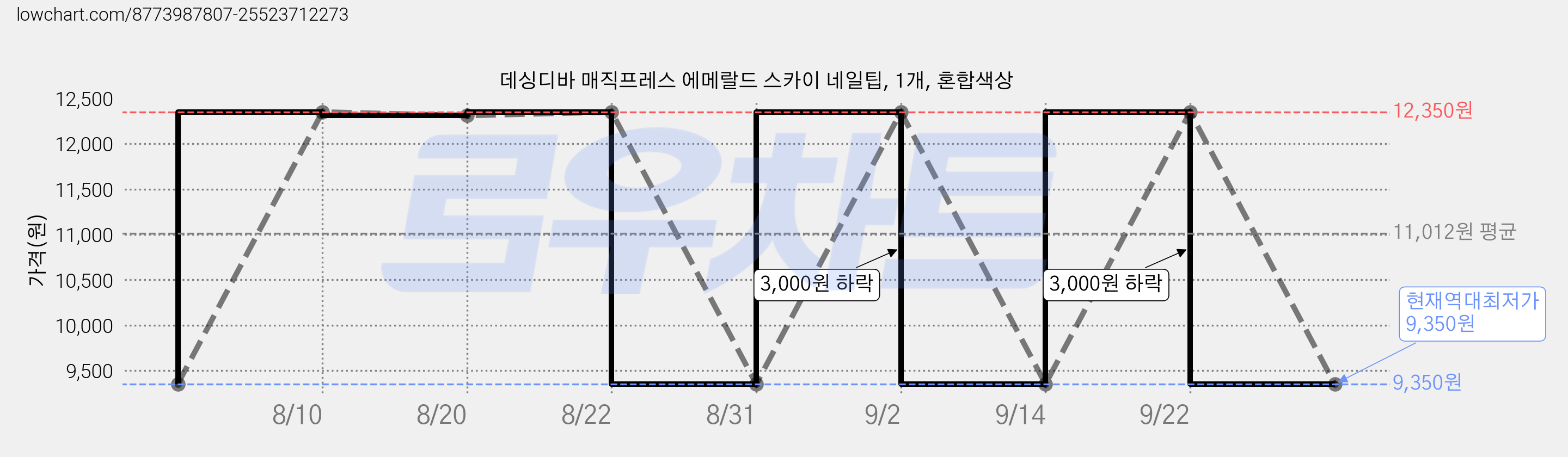 데싱디바 매직프레스 에메랄드 스카이 네일팁, 1개, 혼합색상 가격 변동 차트, 현재가 9,350원, 역대최저가