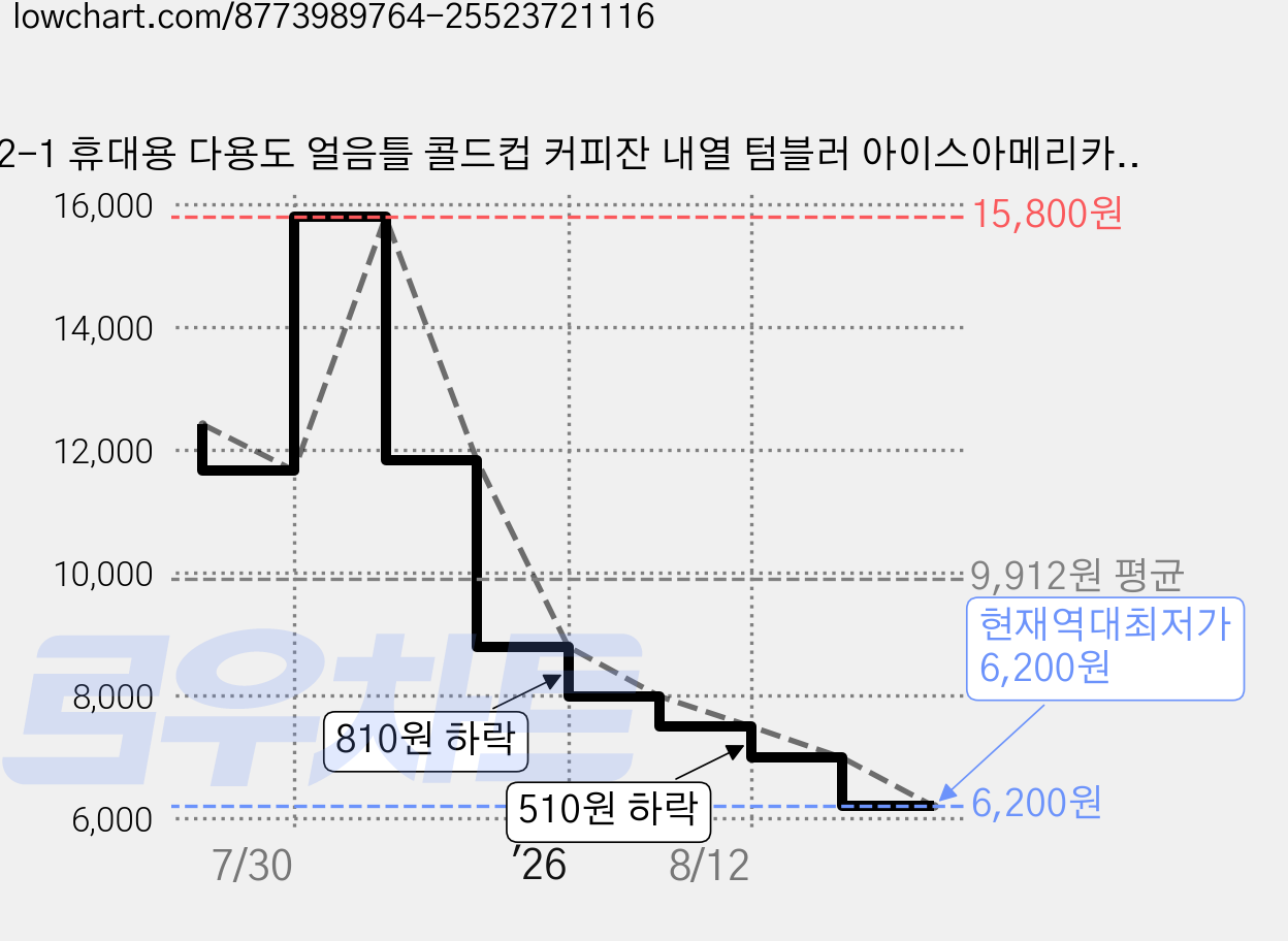 2-1 휴대용 다용도 얼음틀 콜드컵 커피잔 내열 텀블러 아이스아메리카노 물컵 식품급 얼음 만들기 상자 미국식 커피 얼음 잔 500ml, 컵 + 얼음 격자 한 층, 1개 가격 변동 차트, 현재가 6,200원, 역대최저가