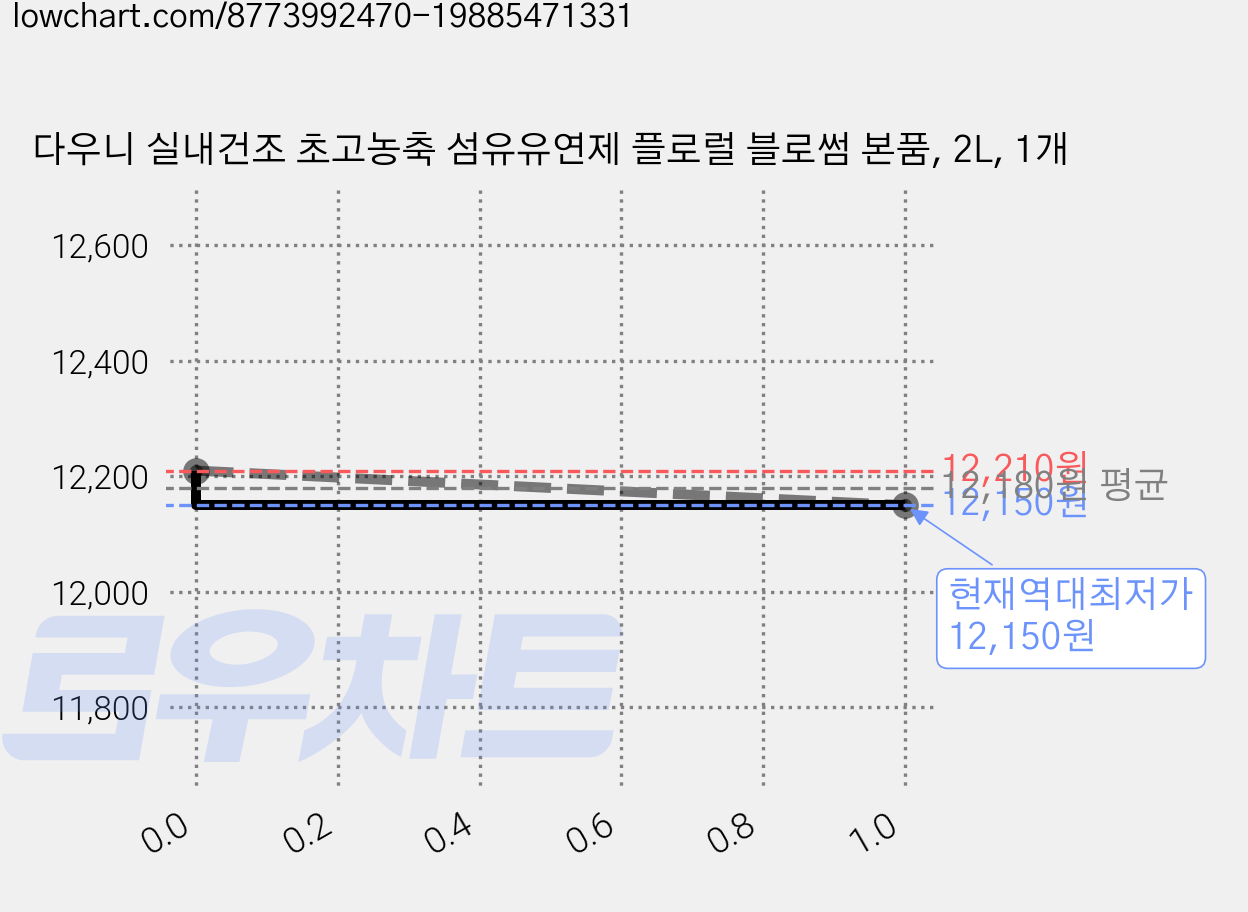 다우니 실내건조 초고농축 섬유유연제 플로럴 블로썸 본품, 2L, 1개 가격 변동 차트, 현재가 12,150원, 역대최저가