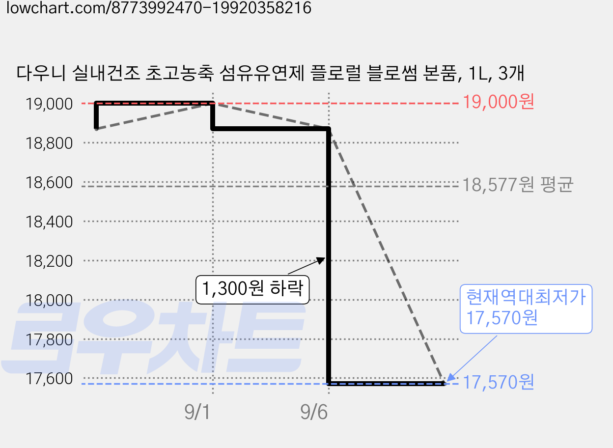 다우니 실내건조 초고농축 섬유유연제 플로럴 블로썸 본품, 1L, 3개 가격 변동 차트, 현재가 17,570원, 역대최저가