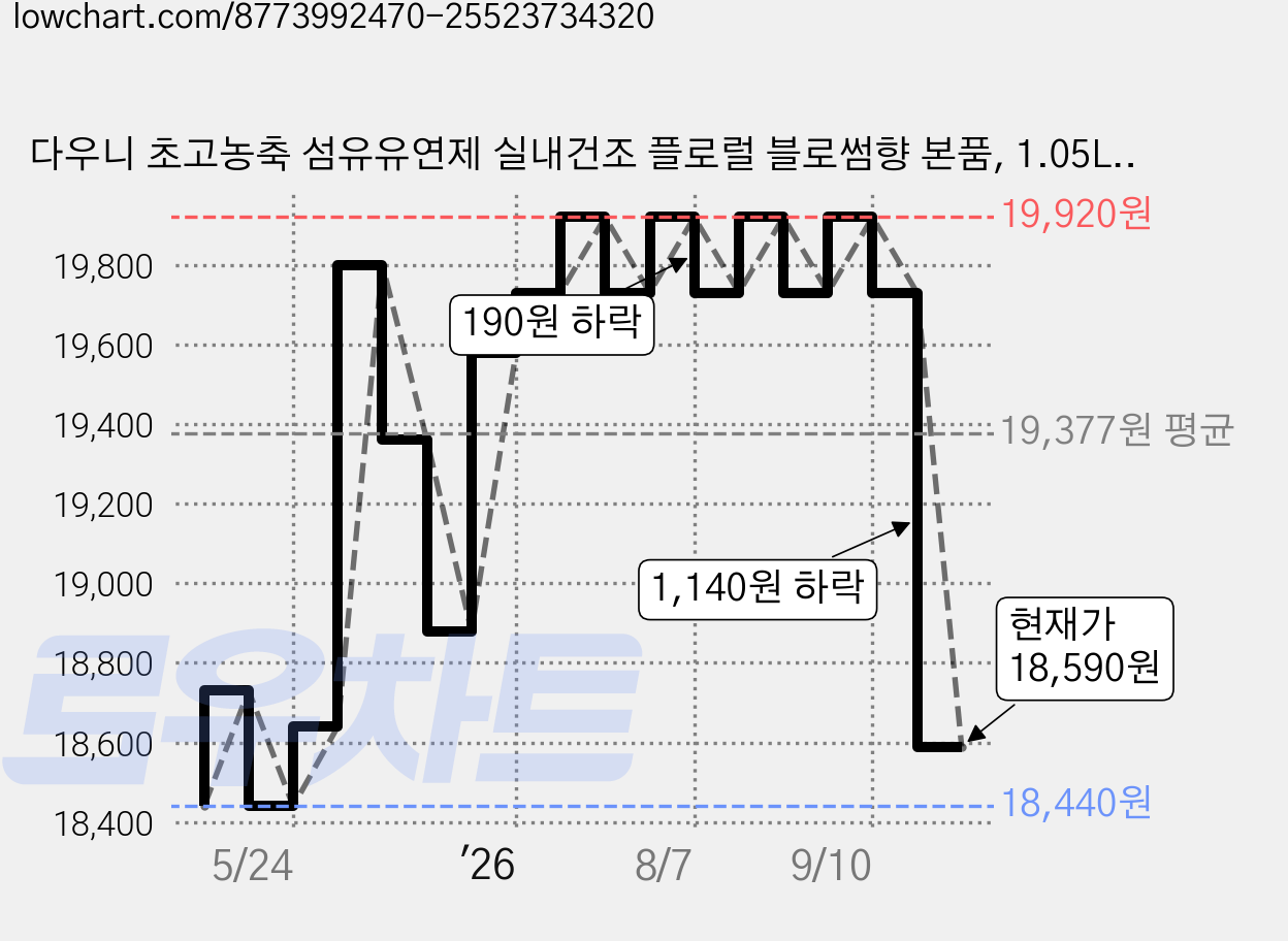 다우니 초고농축 섬유유연제 실내건조 플로럴 블로썸향 본품, 1.05L, 3개 가격 변동 차트, 현재가 18,590원, 관측 최저가 18,440원