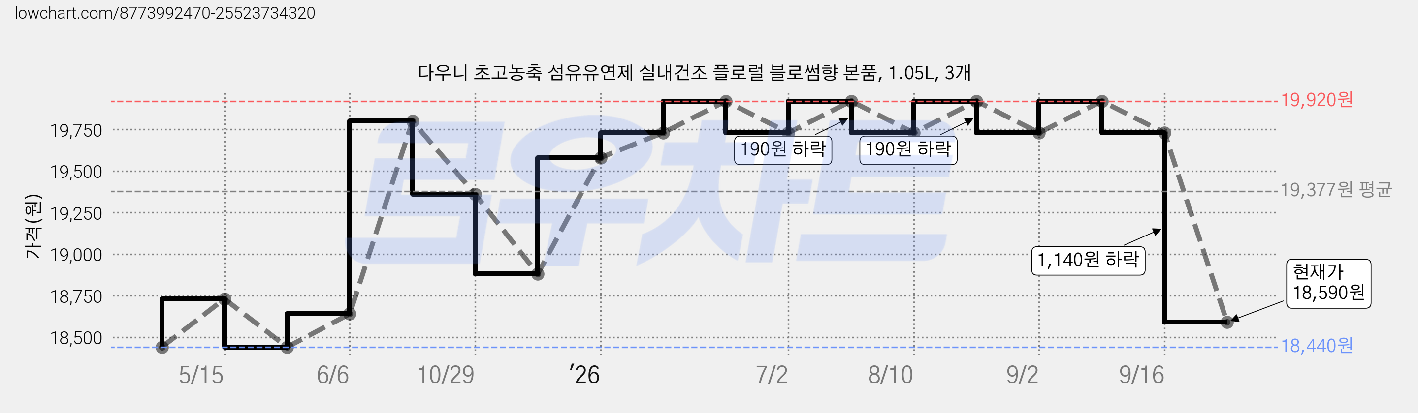다우니 초고농축 섬유유연제 실내건조 플로럴 블로썸향 본품, 1.05L, 3개 가격 변동 차트, 현재가 18,590원, 관측 최저가 18,440원
