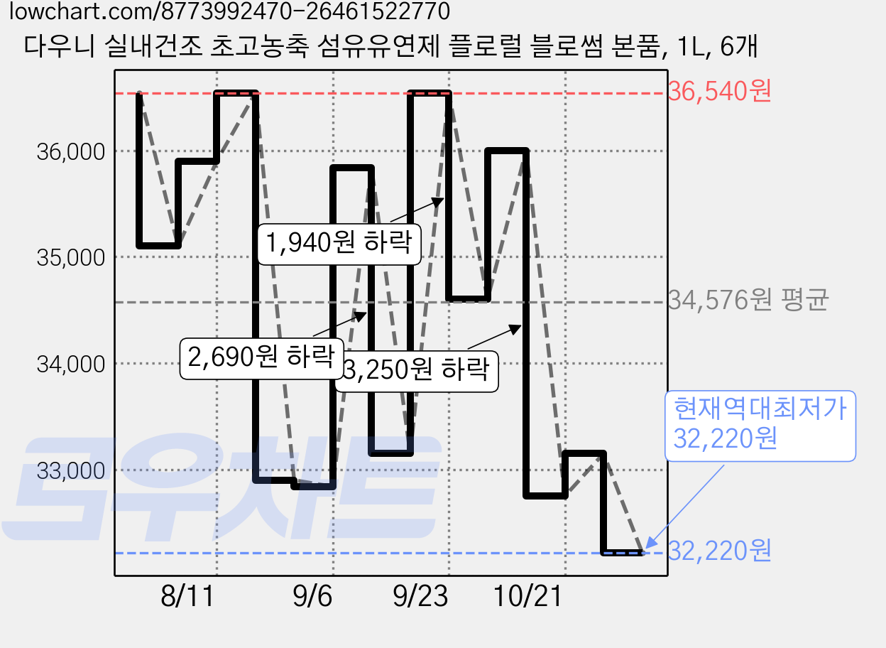 다우니 실내건조 초고농축 섬유유연제 플로럴 블로썸 본품, 1L, 6개 가격 변동 차트, 현재가 32,220원, 역대최저가