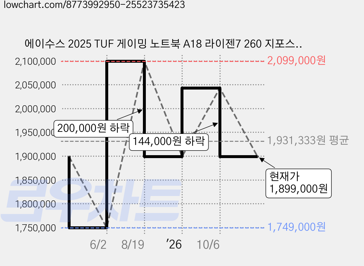 에이수스 2025 TUF 게이밍 노트북 A18 라이젠7 260 지포스 RTX 5060, 예거그레이, 512GB, 16GB, Free DOS, FA808UM-S8031 가격 변동 차트, 현재가 1,899,000원, 관측 최저가 1,749,000원
