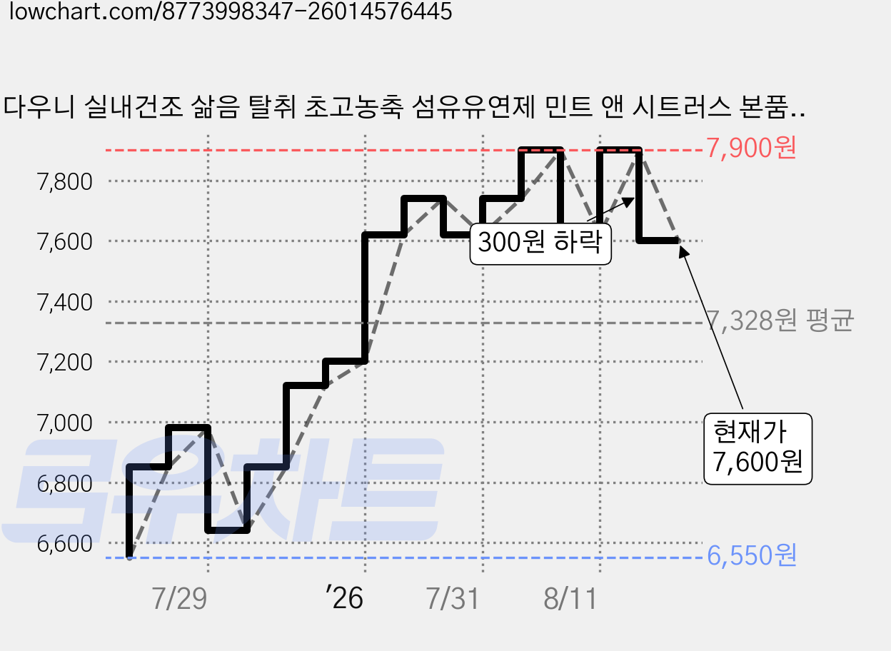 다우니 실내건조 삶음 탈취 초고농축 섬유유연제 민트 앤 시트러스 본품, 1L, 1개 가격 변동 차트, 현재가 7,600원, 관측 최저가 6,550원