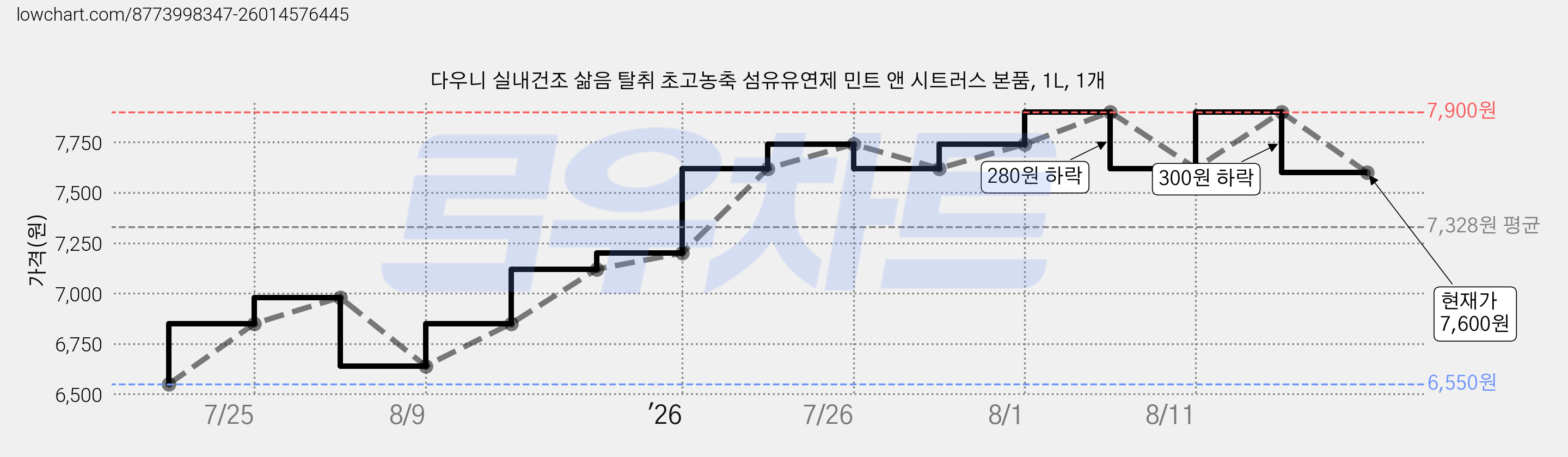 다우니 실내건조 삶음 탈취 초고농축 섬유유연제 민트 앤 시트러스 본품, 1L, 1개 가격 변동 차트, 현재가 7,600원, 관측 최저가 6,550원