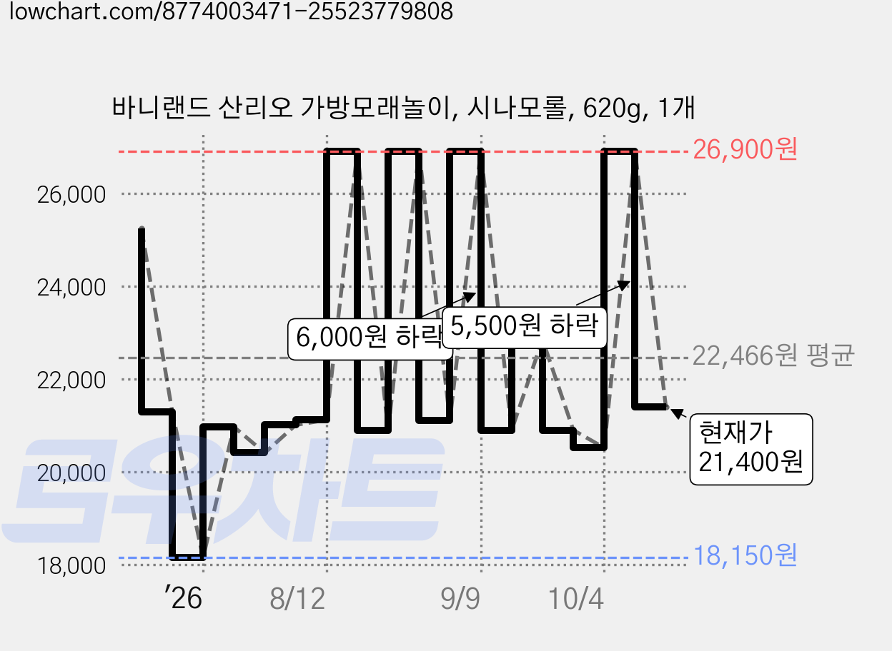 바니랜드 산리오 가방모래놀이, 시나모롤, 620g, 1개 가격 변동 차트, 현재가 21,400원, 관측 최저가 18,150원