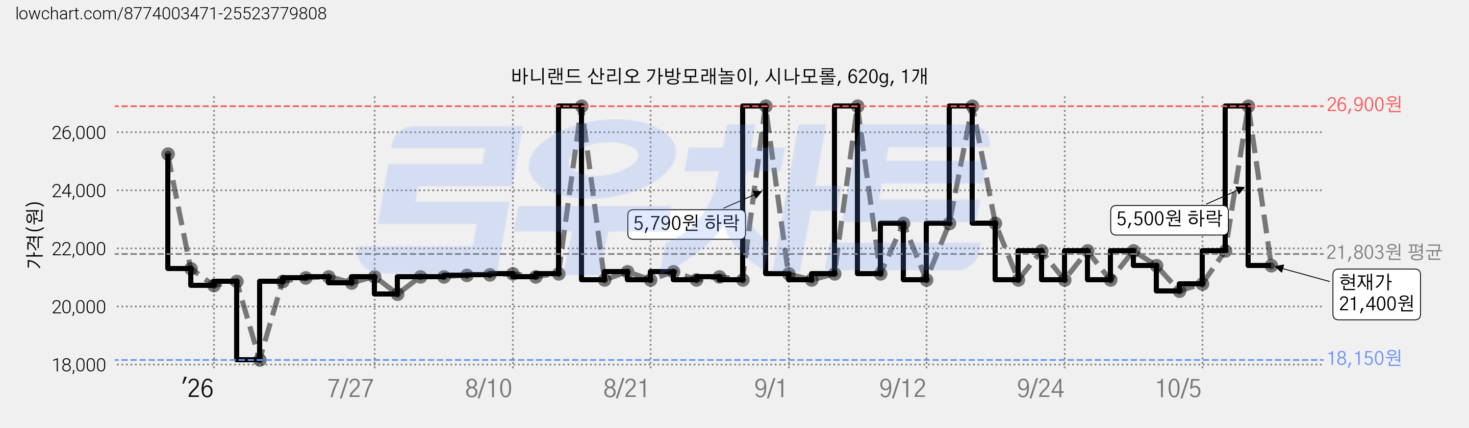 바니랜드 산리오 가방모래놀이, 시나모롤, 620g, 1개 가격 변동 차트, 현재가 21,400원, 관측 최저가 18,150원