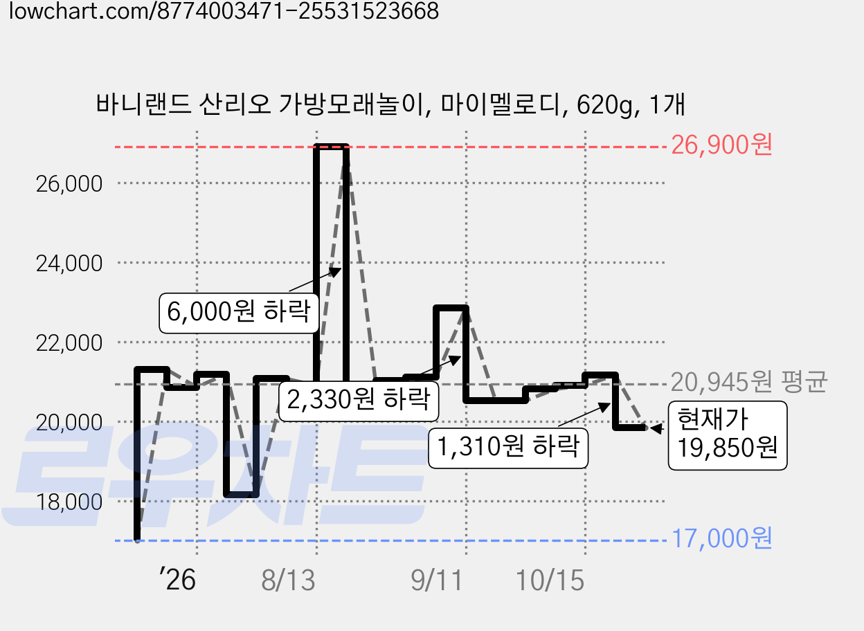바니랜드 산리오 가방모래놀이, 마이멜로디, 620g, 1개 가격 변동 차트, 현재가 19,850원, 관측 최저가 17,000원