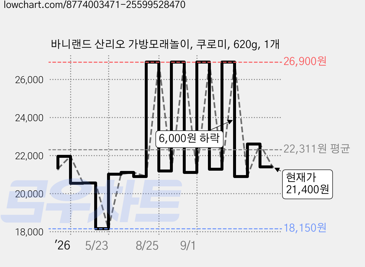 바니랜드 산리오 가방모래놀이, 쿠로미, 620g, 1개 가격 변동 차트, 현재가 21,400원, 관측 최저가 18,150원