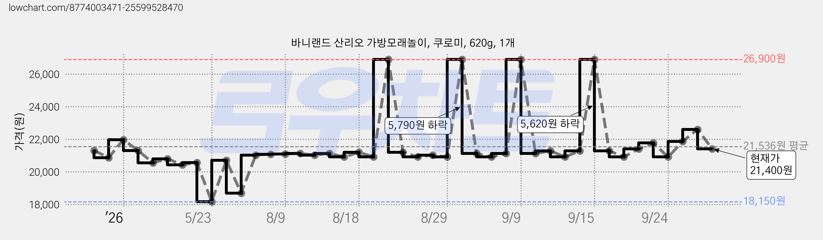 바니랜드 산리오 가방모래놀이, 쿠로미, 620g, 1개 가격 변동 차트, 현재가 21,400원, 관측 최저가 18,150원
