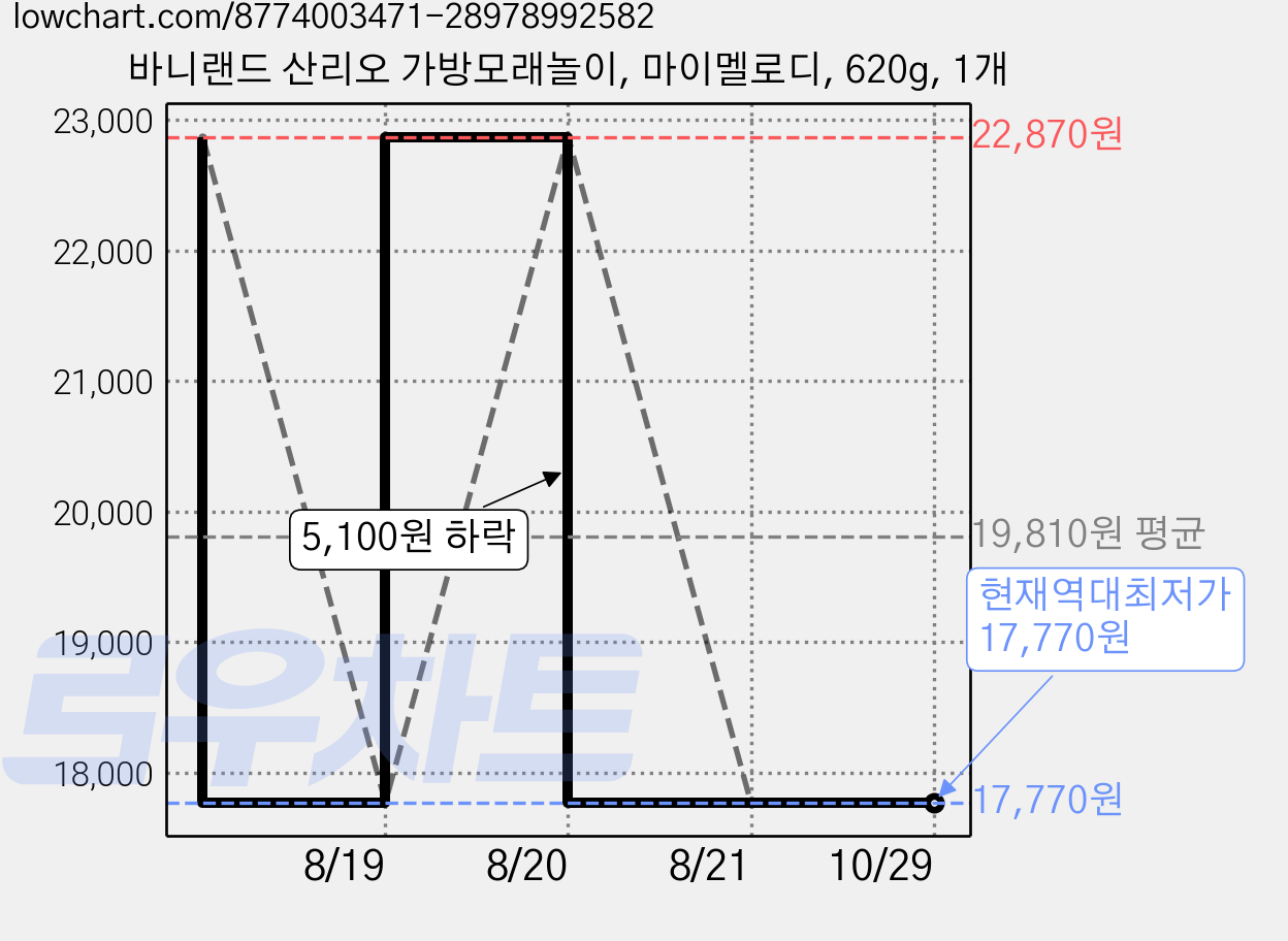 바니랜드 산리오 가방모래놀이, 마이멜로디, 620g, 1개 가격 변동 차트, 현재가 17,770원, 역대최저가