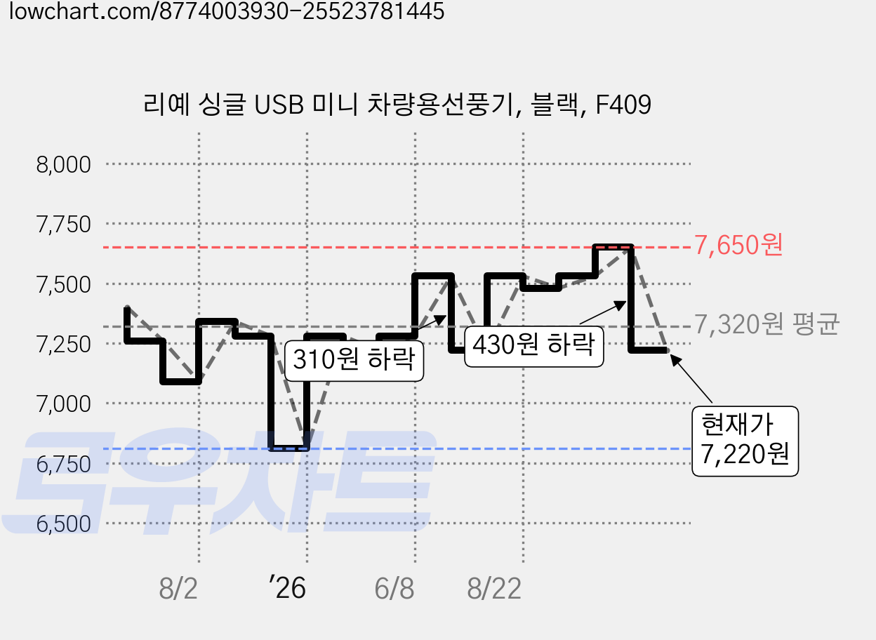 리예 싱글 USB 미니 차량용선풍기, 블랙, F409 가격 변동 차트, 현재가 7,220원, 관측 최저가 6,810원