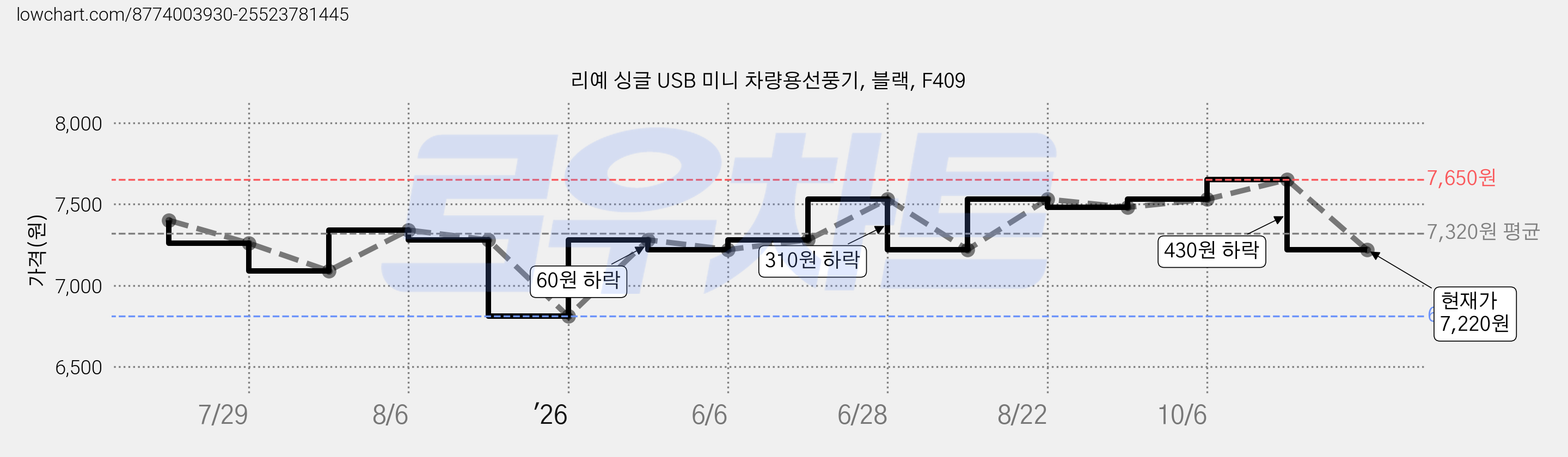 리예 싱글 USB 미니 차량용선풍기, 블랙, F409 가격 변동 차트, 현재가 7,220원, 관측 최저가 6,810원