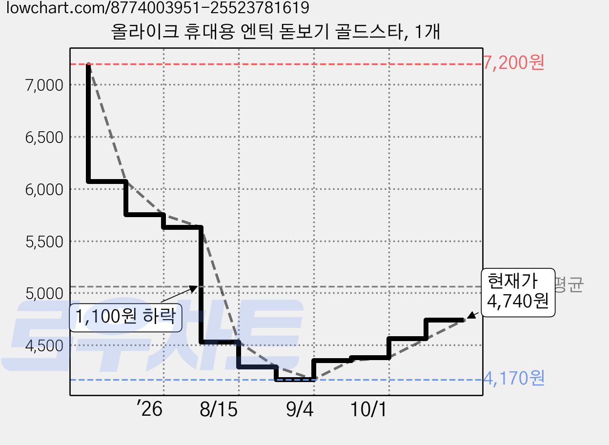 올라이크 휴대용 엔틱 돋보기 골드스타, 1개 가격 변동 차트, 현재가 4,740원, 관측 최저가 4,170원
