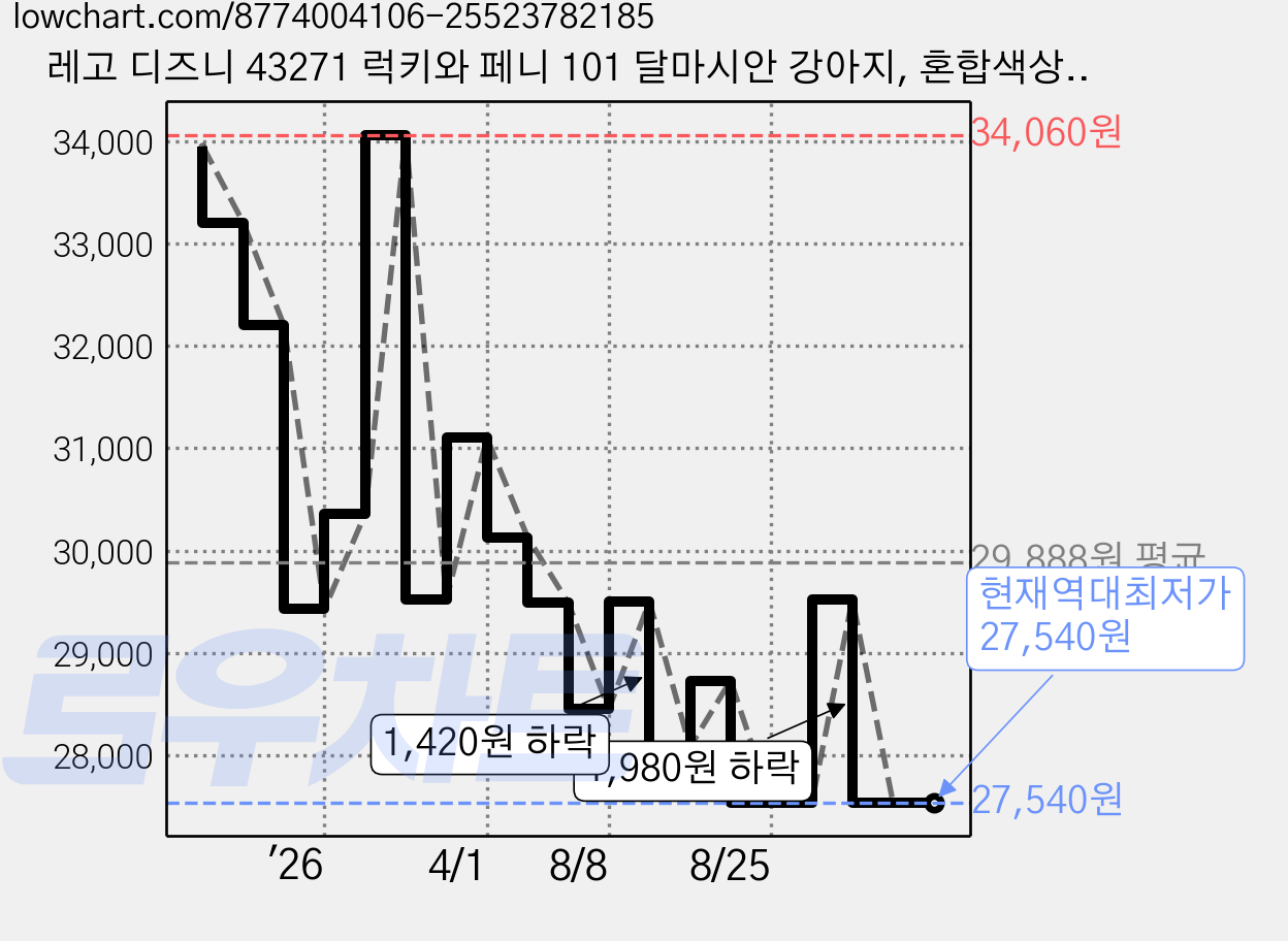 레고 디즈니 43271 럭키와 페니 101 달마시안 강아지, 혼합색상, 1개 가격 변동 차트, 현재가 27,540원, 역대최저가