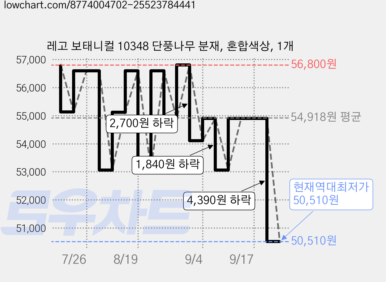 레고 보태니컬 10348 단풍나무 분재, 혼합색상, 1개 가격 변동 차트, 현재가 50,510원, 역대최저가