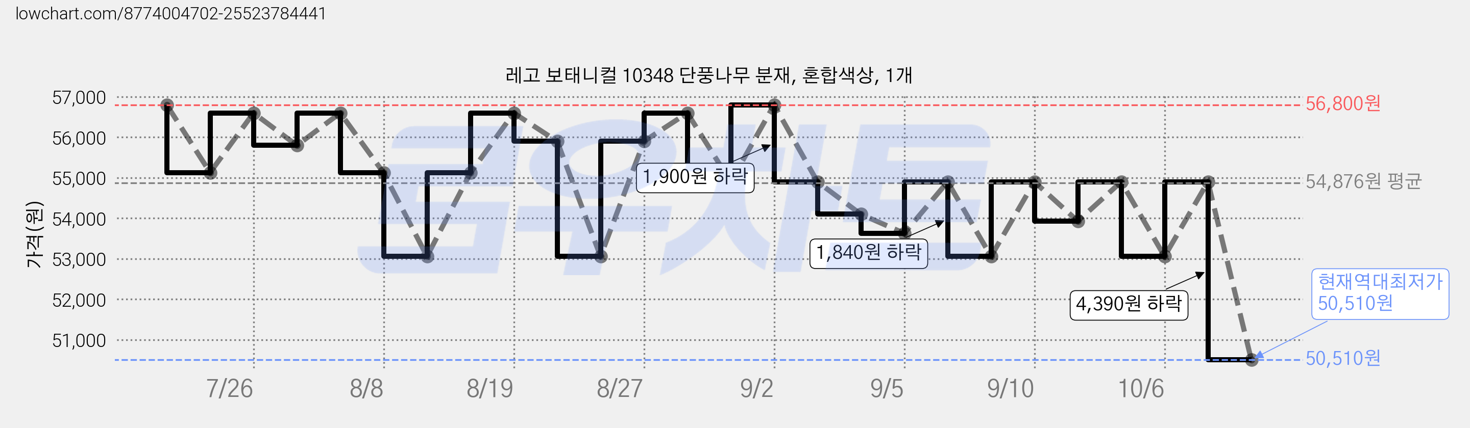 레고 보태니컬 10348 단풍나무 분재, 혼합색상, 1개 가격 변동 차트, 현재가 50,510원, 역대최저가