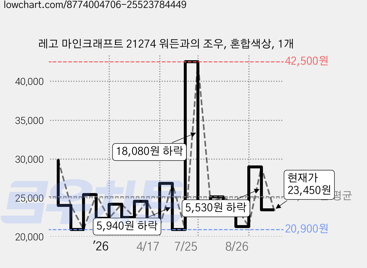 레고 마인크래프트 21274 워든과의 조우, 혼합색상, 1개 가격 변동 차트, 현재가 23,450원, 관측 최저가 20,630원