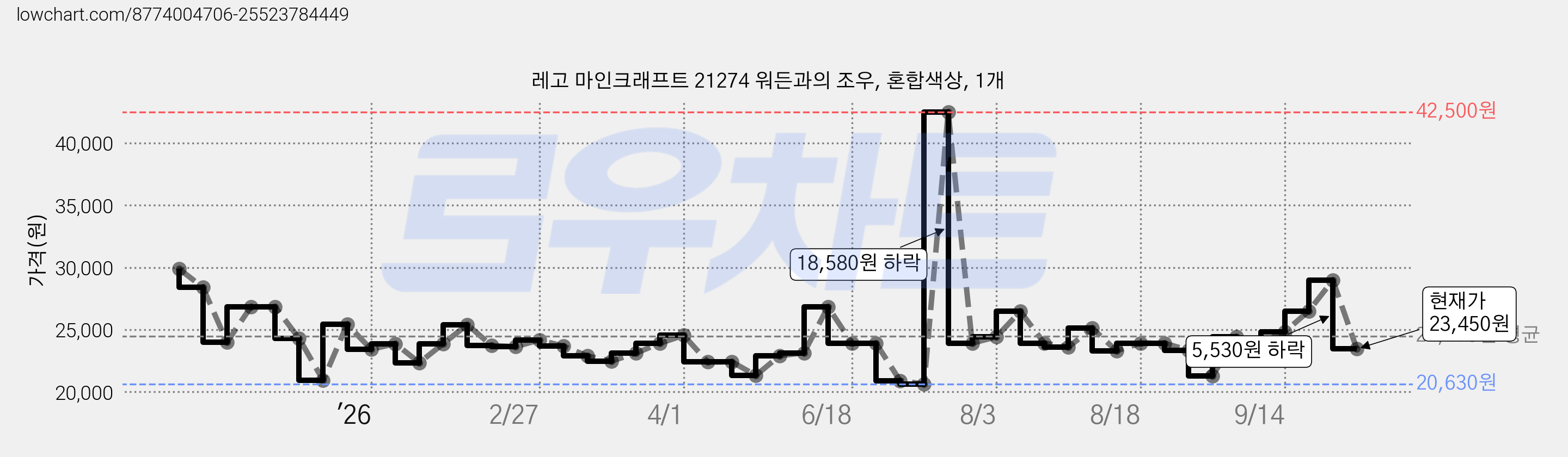레고 마인크래프트 21274 워든과의 조우, 혼합색상, 1개 가격 변동 차트, 현재가 23,450원, 관측 최저가 20,630원