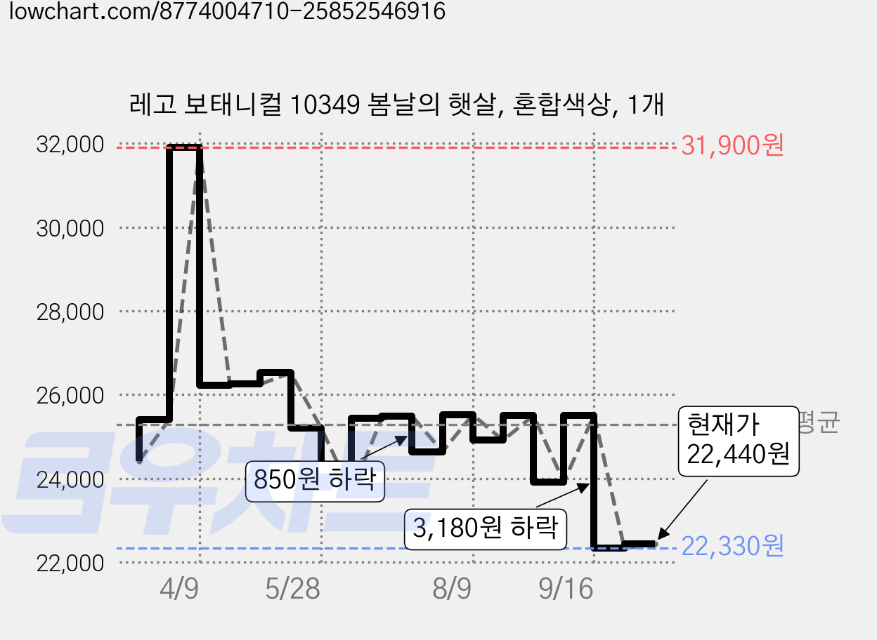 레고 보태니컬 10349 봄날의 햇살, 혼합색상, 1개 가격 변동 차트, 현재가 22,440원, 관측 최저가 22,010원