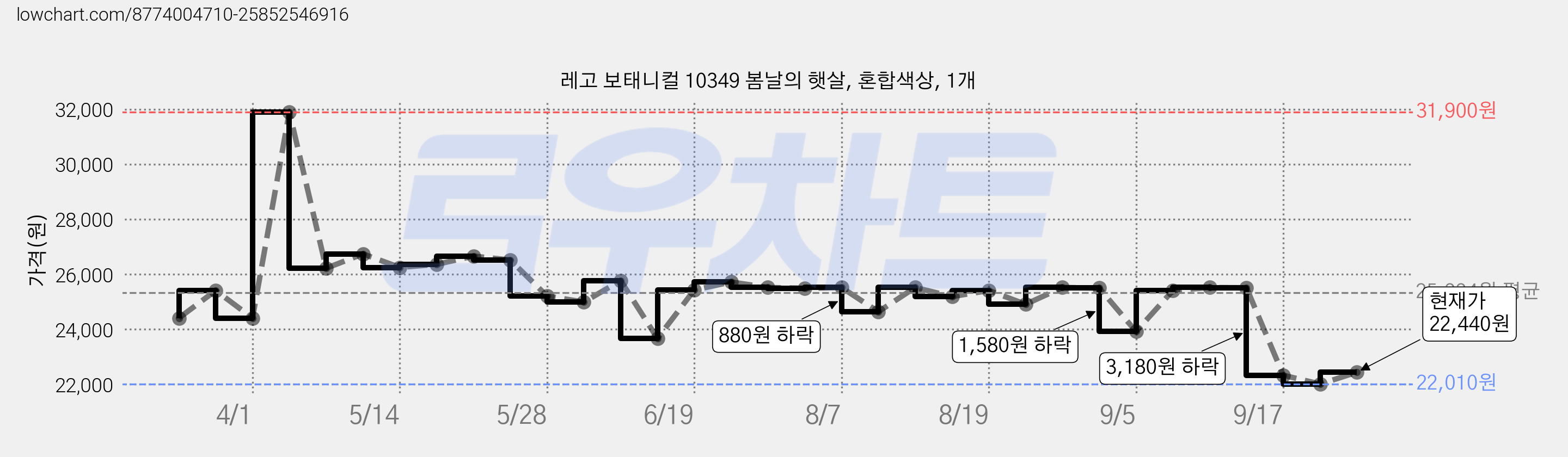 레고 보태니컬 10349 봄날의 햇살, 혼합색상, 1개 가격 변동 차트, 현재가 22,440원, 관측 최저가 22,010원
