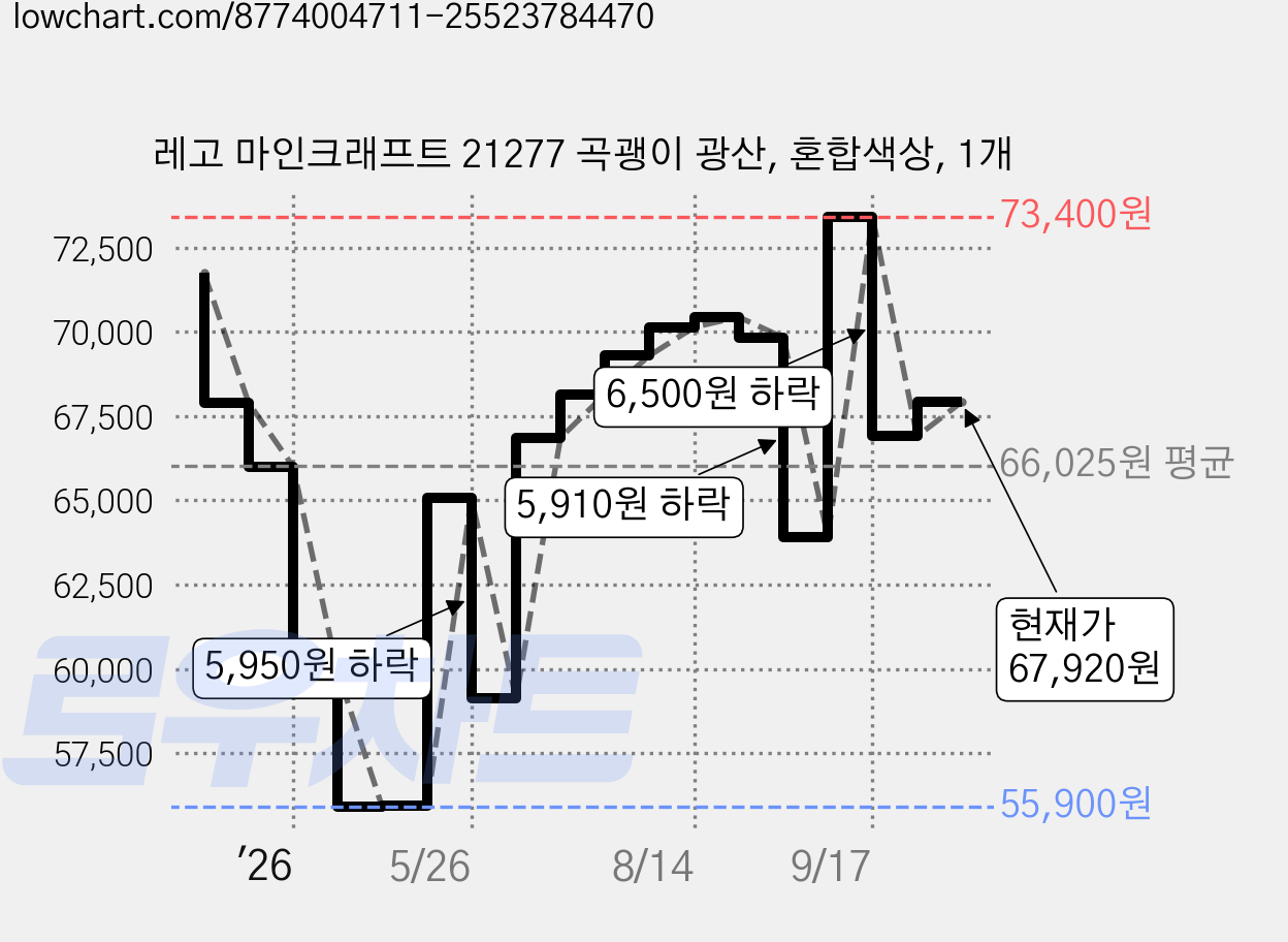 레고 마인크래프트 21277 곡괭이 광산, 혼합색상, 1개 가격 변동 차트, 현재가 67,920원, 관측 최저가 55,900원