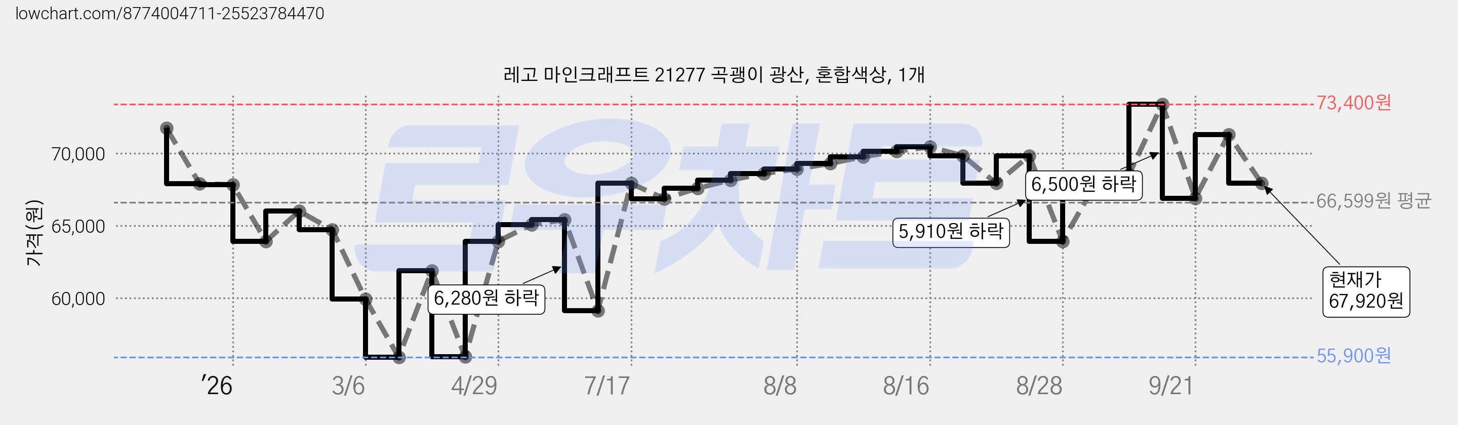 레고 마인크래프트 21277 곡괭이 광산, 혼합색상, 1개 가격 변동 차트, 현재가 67,920원, 관측 최저가 55,900원