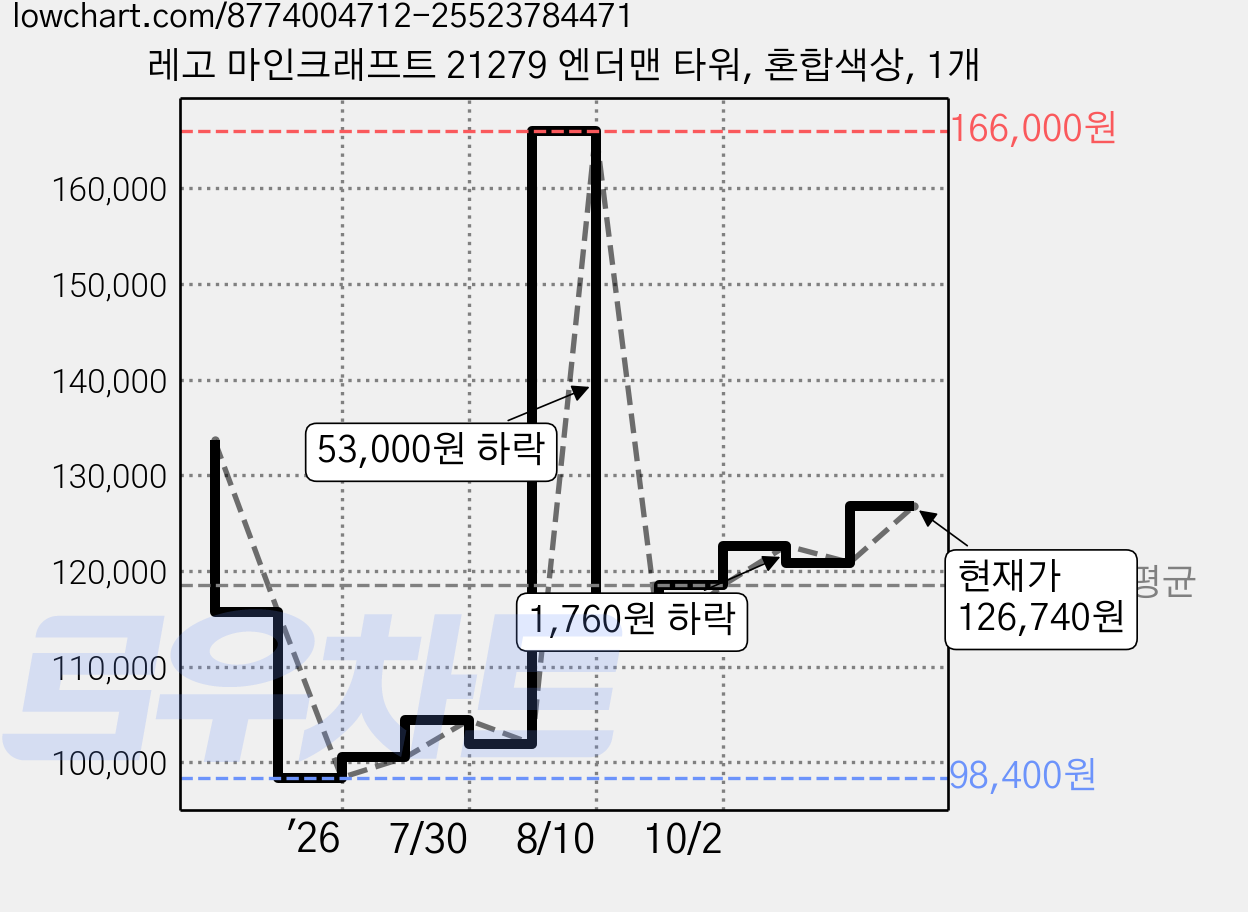 레고 마인크래프트 21279 엔더맨 타워, 혼합색상, 1개 가격 변동 차트, 현재가 126,740원, 관측 최저가 98,400원
