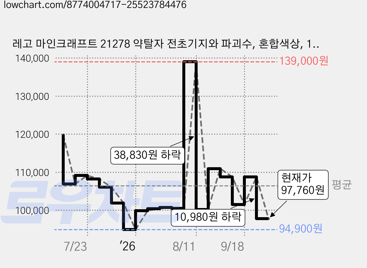 레고 마인크래프트 21278 약탈자 전초기지와 파괴수, 혼합색상, 1개 가격 변동 차트, 현재가 97,750원, 관측 최저가 94,900원